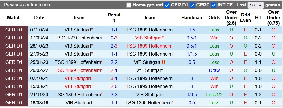 Nhận định, soi kèo Hoffenheim vs Stuttgart, 1h30 ngày 24/2: Thiên nga vỗ cánh - Ảnh 3