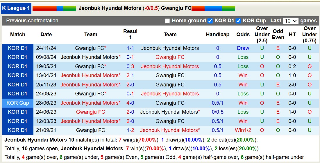 Nhận định, soi kèo Jeonbuk Hyundai Motors vs Gwangju FC, 14h30 ngày 23/2: Tiếp tục gieo sầu - Ảnh 4