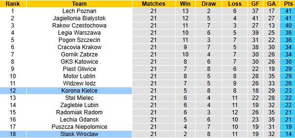 Nhận định, soi kèo Korona Kielce vs Slask Wroclaw, 20h45 ngày 22/2: Đáy bảng vùng lên - Ảnh 5