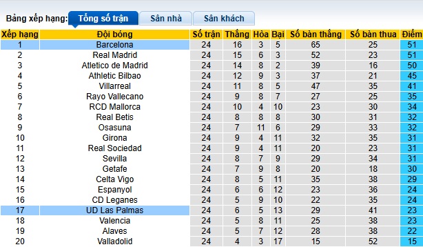 Nhận định, soi kèo Las Palmas vs Barca, 03h00 ngày 23/2: Khó thắng cách biệt - Ảnh 1