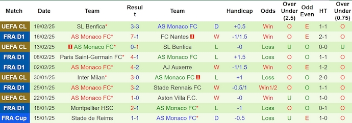 Nhận định, soi kèo Lille vs AS Monaco, 23h00 ngày 22/2: Mặt trận cuối cùng - Ảnh 3