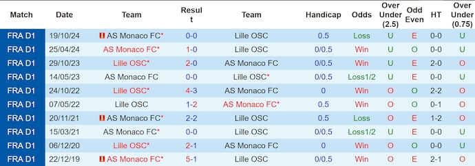 Nhận định, soi kèo Lille vs AS Monaco, 23h00 ngày 22/2: Mặt trận cuối cùng - Ảnh 4