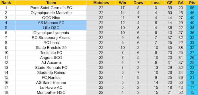 Nhận định, soi kèo Lille vs AS Monaco, 23h00 ngày 22/2: Mặt trận cuối cùng - Ảnh 5