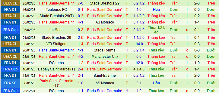 Nhận định, soi kèo Lyon vs Paris Saint-Germain, 02h45 ngày 24/2: Chưa thể khuất phục PSG - Ảnh 2