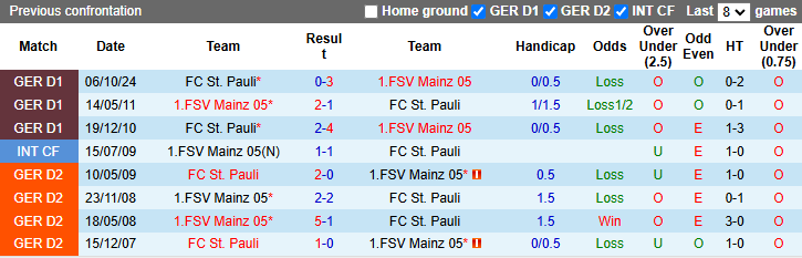 Nhận định, soi kèo Mainz vs St. Pauli, 21h30 ngày 22/2: Hướng về Top 4 - Ảnh 4