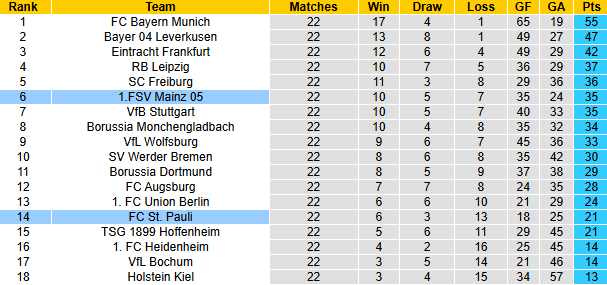 Nhận định, soi kèo Mainz vs St. Pauli, 21h30 ngày 22/2: Hướng về Top 4 - Ảnh 5