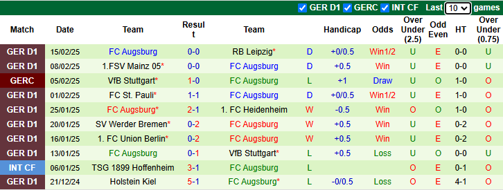 Nhận định, soi kèo Monchengladbach vs Augsburg, 21h30 ngày 22/2: Tin vào khách - Ảnh 3