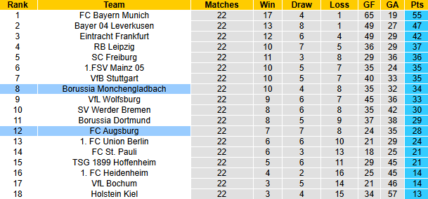 Nhận định, soi kèo Monchengladbach vs Augsburg, 21h30 ngày 22/2: Tin vào khách - Ảnh 5