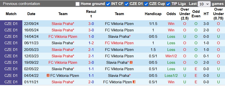 Nhận định, soi kèo Plzen vs Slavia Praha, 0h30 ngày 24/2: Hòa là đủ - Ảnh 3