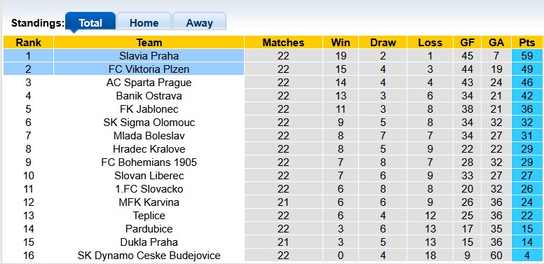 Nhận định, soi kèo Plzen vs Slavia Praha, 0h30 ngày 24/2: Hòa là đủ - Ảnh 4