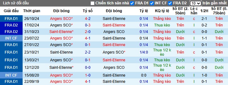 Nhận định, soi kèo Saint-Etienne vs Angers, 01h00 ngày 23/2: Ca khúc khải hoàn - Ảnh 2