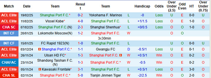 Nhận định, soi kèo Shanghai Port vs Shenzhen Peng City, 18h35 ngày 23/2: Nhập cuộc chậm chạp - Ảnh 2