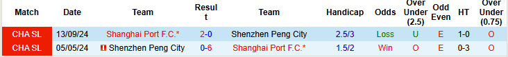 Nhận định, soi kèo Shanghai Port vs Shenzhen Peng City, 18h35 ngày 23/2: Nhập cuộc chậm chạp - Ảnh 4