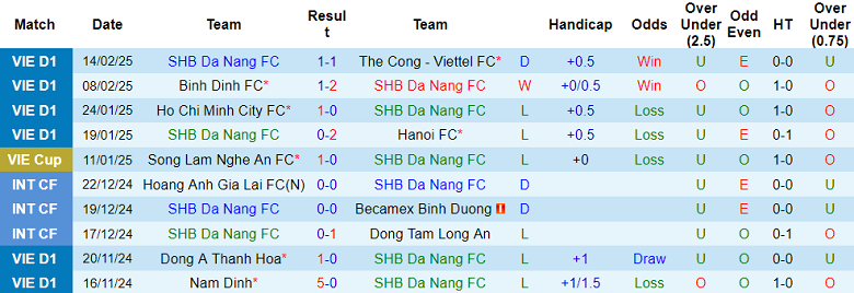 Nhận định, soi kèo SHB Đà Nẵng vs TPHCM, 18h00 ngày 23/2: Chia điểm? - Ảnh 1