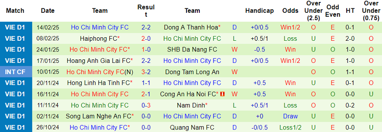 Nhận định, soi kèo SHB Đà Nẵng vs TPHCM, 18h00 ngày 23/2: Chia điểm? - Ảnh 2