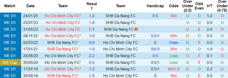 Nhận định, soi kèo SHB Đà Nẵng vs TPHCM, 18h00 ngày 23/2: Chia điểm? - Ảnh 3