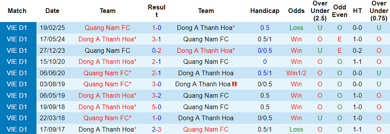 Nhận định, soi kèo Thanh Hóa vs Quảng Nam, 18h00 ngày 23/2: Đối thủ yêu thích - Ảnh 3