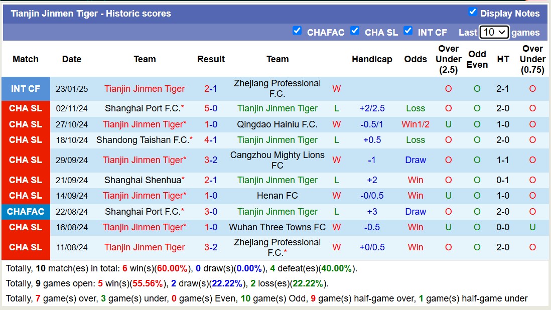 Nhận định, soi kèo Tianjin Jinmen Tiger vs Meizhou Hakka, 14h30 ngày 23/2: Khôn nhà dại chợ - Ảnh 2