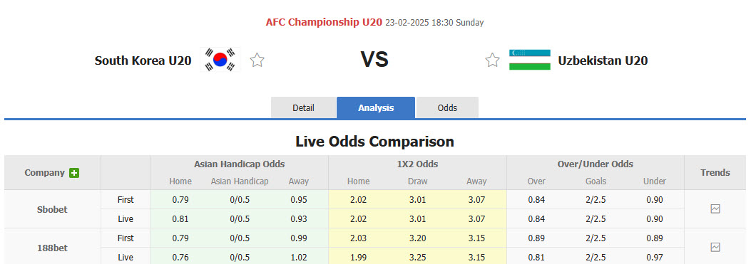 Nhận định, soi kèo U20 Hàn Quốc vs U20 Uzbekistan, 18h30 ngày 23/2: Khó phân thắng bại - Ảnh 1