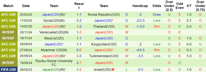 Nhận định, soi kèo U20 Iran vs U20 Nhật Bản, 15h15 ngày 23/2: Tạm biệt ‘tiểu Samurai’ - Ảnh 2