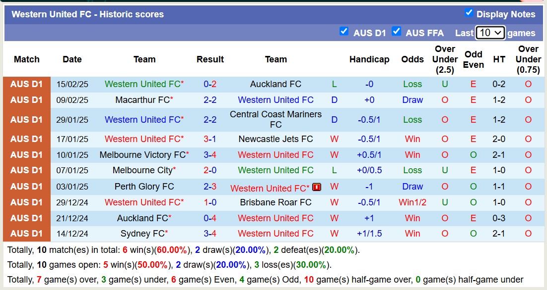 Nhận định, soi kèo Western United vs Adelaide United, 13h00 ngày 23/2: Lịch sử gọi tên - Ảnh 2