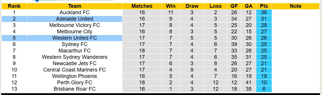 Nhận định, soi kèo Western United vs Adelaide United, 13h00 ngày 23/2: Lịch sử gọi tên - Ảnh 5
