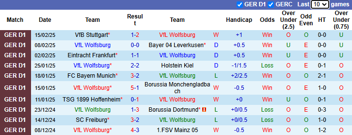 Nhận định, soi kèo Wolfsburg vs Bochum, 21h30 ngày 22/2: Đả bại tân binh - Ảnh 2