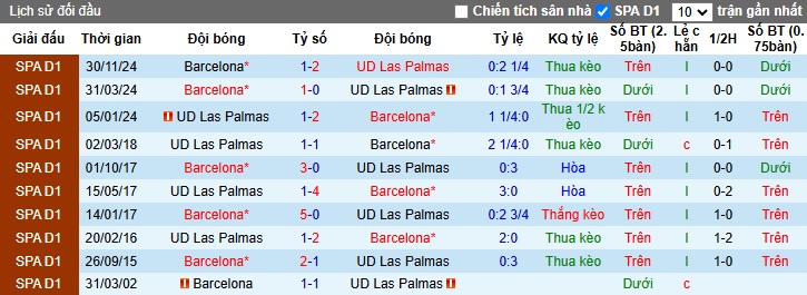 Siêu máy tính dự đoán Las Palmas vs Barca, 03h00 ngày 23/2 - Ảnh 2