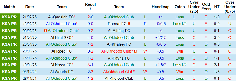 Nhận định, soi kèo Al Okhdood vs Al Fateh, 21h15 ngày 24/2: Khó tin chủ nhà - Ảnh 1