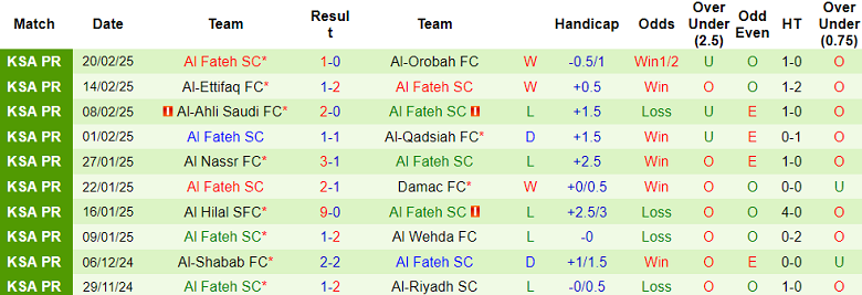 Nhận định, soi kèo Al Okhdood vs Al Fateh, 21h15 ngày 24/2: Khó tin chủ nhà - Ảnh 2