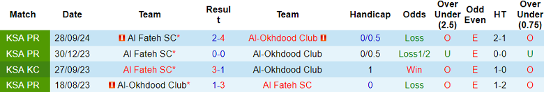 Nhận định, soi kèo Al Okhdood vs Al Fateh, 21h15 ngày 24/2: Khó tin chủ nhà - Ảnh 3