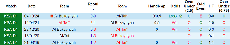 Nhận định, soi kèo Al Tai vs Al Bukayriyah, 20h05 ngày 24/2: Tin vào chủ nhà - Ảnh 3