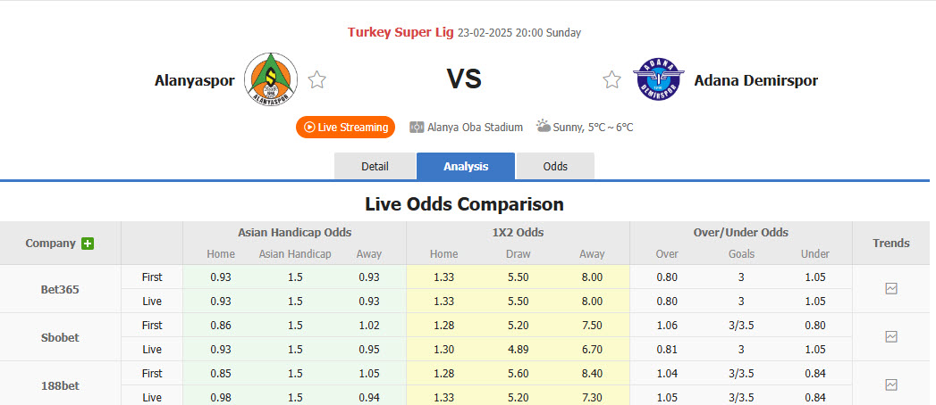 Nhận định, soi kèo Alanyaspor vs Adana Demirspor, 20h00 ngày 23/2: Chiến thắng dễ đoán - Ảnh 1