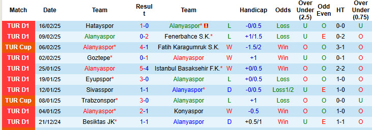 Nhận định, soi kèo Alanyaspor vs Adana Demirspor, 20h00 ngày 23/2: Chiến thắng dễ đoán - Ảnh 2