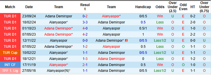 Nhận định, soi kèo Alanyaspor vs Adana Demirspor, 20h00 ngày 23/2: Chiến thắng dễ đoán - Ảnh 4