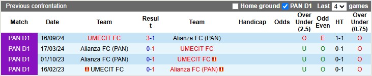 Nhận định, soi kèo Alianza vs UMECIT, 8h30 ngày 25/2: Chủ nhà kém cỏi - Ảnh 3