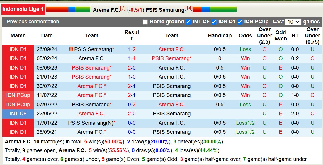 Nhận định, soi kèo Arema FC vs PSIS Semarang, 15h30 ngày 24/2: Điểm tựa sân nhà - Ảnh 4