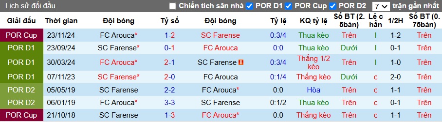 Nhận định, soi kèo Arouca vs Farense, 22h30 ngày 23/2: Khách rơi tự do - Ảnh 2