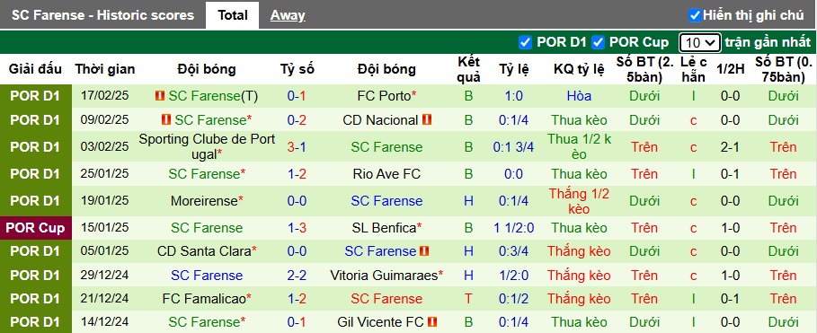 Nhận định, soi kèo Arouca vs Farense, 22h30 ngày 23/2: Khách rơi tự do - Ảnh 3