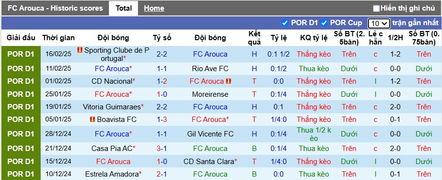 Nhận định, soi kèo Arouca vs Farense, 22h30 ngày 23/2: Khách rơi tự do - Ảnh 4