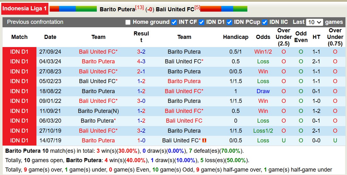 Nhận định, soi kèo Barito Putera vs Bali United, 19h00 ngày 24/2: Lịch sử gọi tên - Ảnh 4