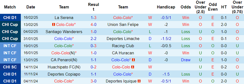 Nhận định, soi kèo Colo Colo vs O’Higgins, 06h00 ngày 25/2: Khó cho cửa dưới - Ảnh 1