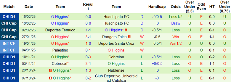 Nhận định, soi kèo Colo Colo vs O’Higgins, 06h00 ngày 25/2: Khó cho cửa dưới - Ảnh 2