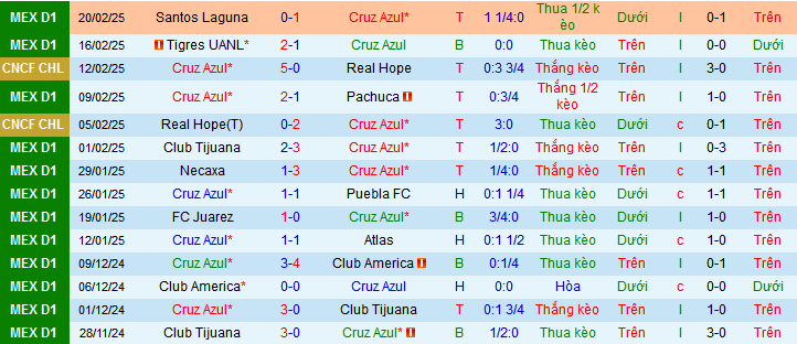 Nhận định, soi kèo Cruz Azul vs Queretaro, 08h05 ngày 24/2: Chủ thắng cả kèo lẫn trận - Ảnh 1