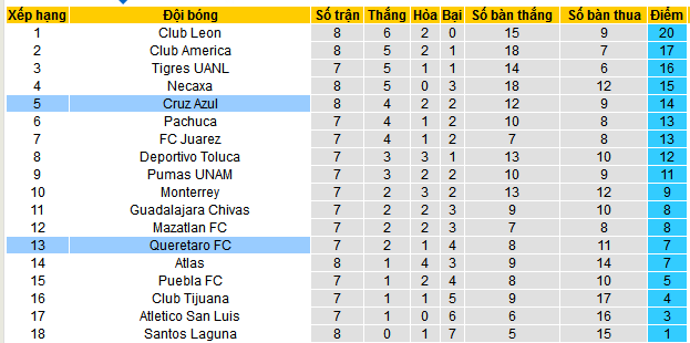 Nhận định, soi kèo Cruz Azul vs Queretaro, 08h05 ngày 24/2: Chủ thắng cả kèo lẫn trận - Ảnh 4