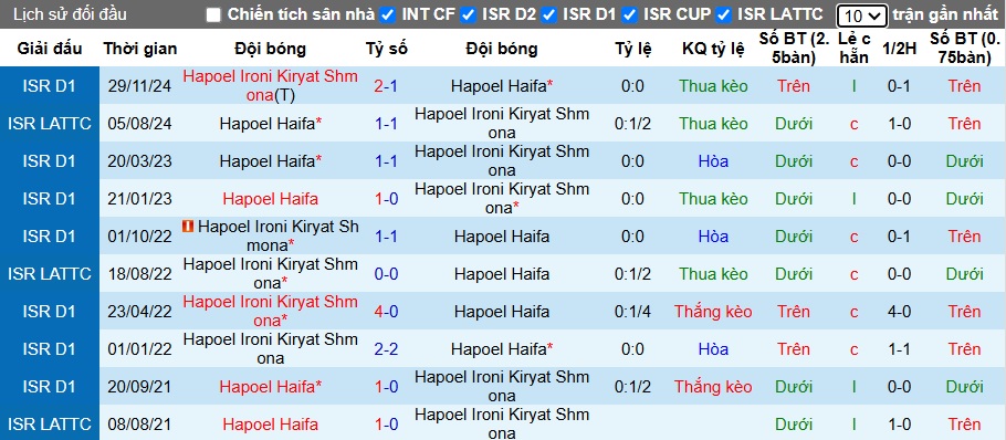 Nhận định, soi kèo Hapoel Haifa vs Hapoel Ironi, 01h00 ngày 25/2: Chia điểm - Ảnh 2