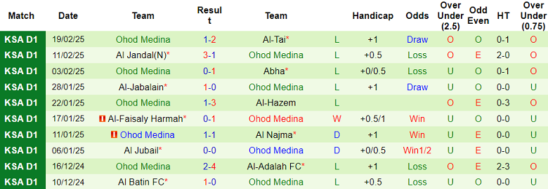 Nhận định, soi kèo Jeddah vs Ohod Medina, 23h05 ngày 24/2: Cửa trên ‘tạch’ - Ảnh 2