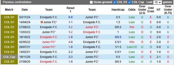 Nhận định, soi kèo Junior vs Envigado, 7h30 ngày 25/2: Không dễ cho chủ nhà - Ảnh 3