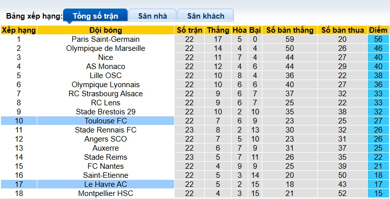 Nhận định, soi kèo Le Havre vs Toulouse, 23h15 ngày 23/2: Sân nhà mất thiêng - Ảnh 1