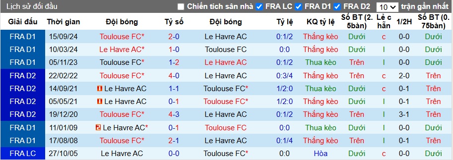 Nhận định, soi kèo Le Havre vs Toulouse, 23h15 ngày 23/2: Sân nhà mất thiêng - Ảnh 2